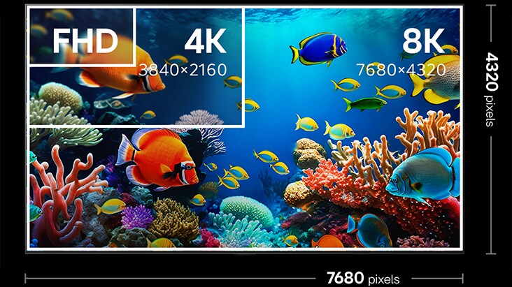 8K TV-Bildschirm, der anzeigt, dass er 7680 x 4320 Pixel hat. Innerhalb des Bildes befindet sich ein kleineres Quadrat mit der Beschriftung „4K“ und ein weiteres Quadrat mit der Beschriftung „FHD“, dargestellt in den entsprechenden Pixelauflösungen. Dies verdeutlicht den Unterschied zwischen 8K, 4K und FHD bei Qualität und Detailreichtum.