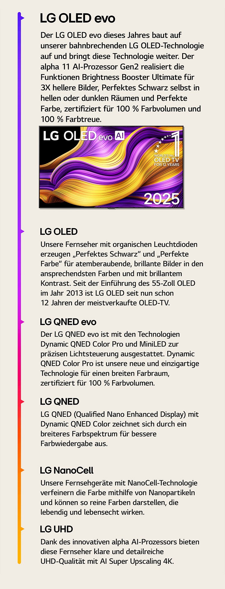 Vergleich der verschiedenen LG TVs: LG UHD, LG NanoCell, LG QNED, LG QNED evo, LG OLED und LG OLED evo. Zu jedem Gerät gibt es eine kurze Beschreibung dessen, was die einzelnen Typen von Fernsehern zu bieten haben. Zu sehen ist ein LG OLED evo AI TV mit bunten abstrakten Kunstwerken auf dem Bildschirm. Ebenfalls zu sehen ist das Emblem „Seit 12 Jahren weltweit OLED TV Nummer 1“.