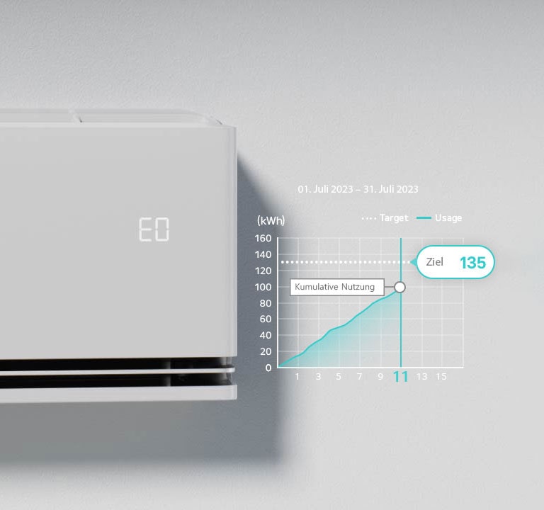 Das „EO“-Symbol wird auf dem Bedienfeld der Klimaanlage aktiviert, auf dem die kW-Manager-Funktion ausgeführt wird.