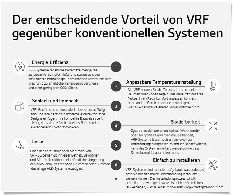 Differenzierte Vorteile gegenüber den bestehenden LG VRF-Systemen