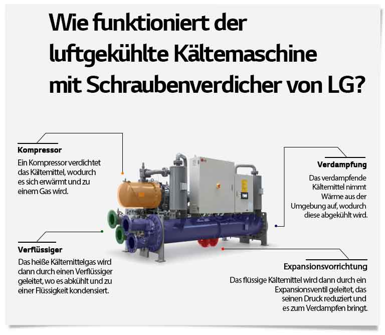 LG Kältemaschine