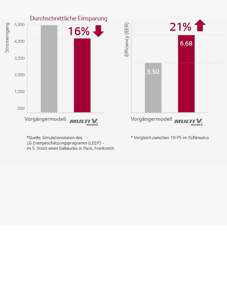 Es gibt zwei Abbildungen. Die linke Seite zeigt, dass das MULTI V WATER 5 16 % gegenüber vorherigen Verbrauchern eingespart hat. Die rechte Seite zeigt eine 21 % bessere Effizienz.