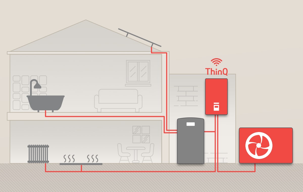 Das zweistöckige Haus verfügt über mehrere AWHP-Produkte, die alle durch rote Rohrleitungen verbunden sind. AWHP R290 Monoblock und Hydro-Gerät sind rot gefärbt.