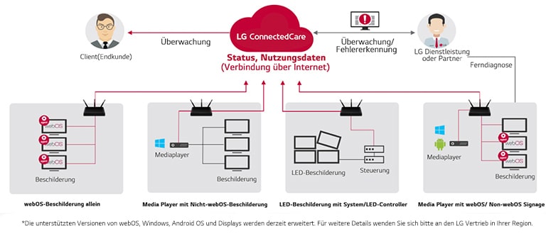 Wie LG ConnectedCare funktioniert