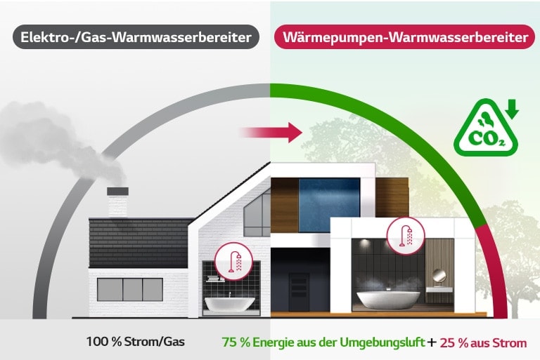 &quot;Elektro-/Gas-Warmwasserbereiter und Wärmepumpen-Warmwasserbereiter Vergleichsbild&quot;