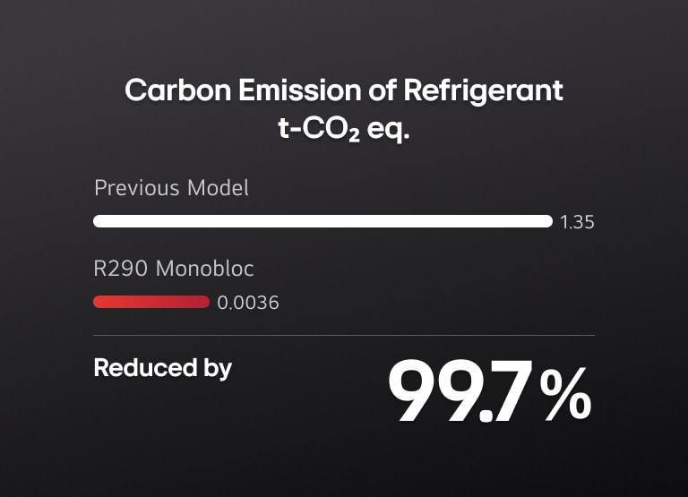 Eine Grafik zeigt, dass der R290 Monobloc die Kohlenstoffemissionen im Vergleich zum Vorgängermodell um 99,7 % reduziert hat. 