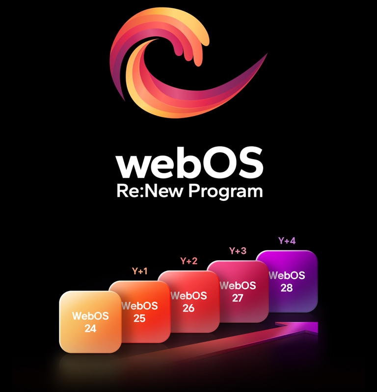 Das webOS-Logo schwebt in der Mitte vor einem schwarzen Hintergrund. Der Raum darunter ist mit den Logofarben Rot, Orange und Gelb beleuchtet. Die Worte „webOS Re:New-Programm“ sind unterhalb des Logos zu sehen.  Fünf Rechtecke in verschiedenen Farben sind nach oben versetzt, jedes mit einer Jahreszahl von „webOS 24“ bis „webOS 28“ beschriftet. Nach oben zeigende Pfeile befinden sich zwischen den Rechtecken, die mit „Upgrade 1“ bis „Upgrade 4“ beschriftet sind.