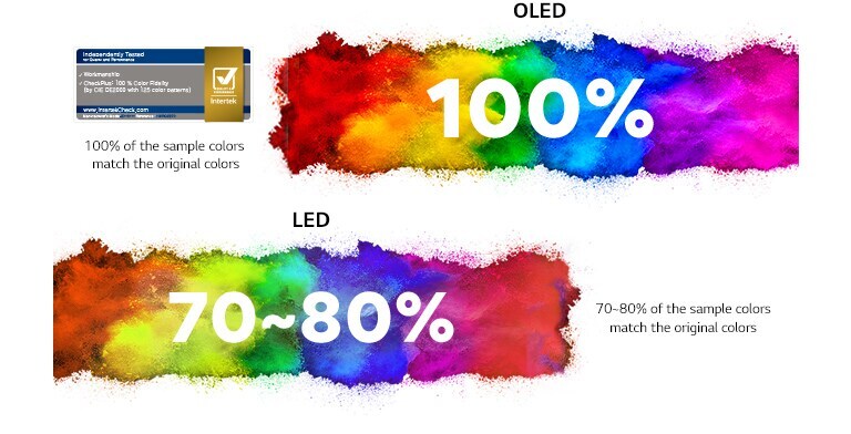 Bunter Hintergrund mit dem Text „100 %“ bei OLED, was bedeutet, dass 100 % der Musterfarben mit den Originalfarben übereinstimmen; bunter Hintergrund mit dem Text „70~80 %“ bei LED, was bedeutet, dass nur 70 bis 80 % der Musterfarben mit den Originalfarben übereinstimmen Ein Zertifizierungslogo von Intertek, einer weltweit aktiven Prüfstelle.