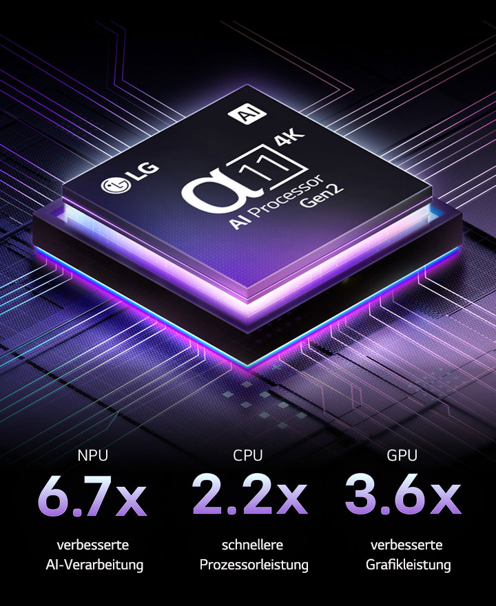 Der alpha 11 Gen2 4K AI-Prozessor von LG steht vor einem dunklen Hintergrund. Er leuchtet Lila und Blau aus dem Inneren heraus und beleuchtet die Mikrochip-Schaltkreise um sich herum.