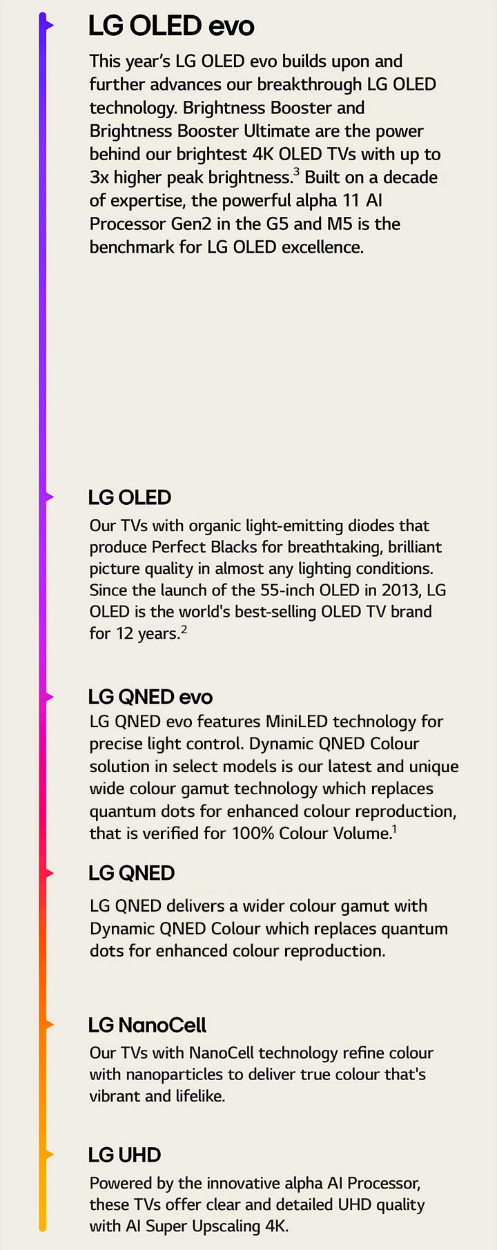 Comparison of the different LG TVs from LG UHD, LG NanoCell, LG QNED, LG QNED evo, LG OLED, and LG OLED evo. Each with a short description of what each type of TV offers. LG OLED evo AI TV with colorful abstract artwork on the screen is visible. World's number one OLED TV for 12 years emblem is also featured.