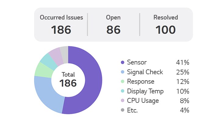 Issue Status Report