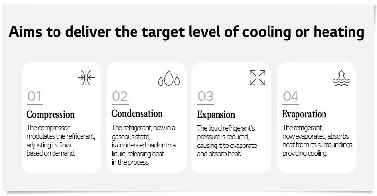 Aims%20to%20deliver%20the%20target%20level%20of%20cooling%20or%20heating_D
