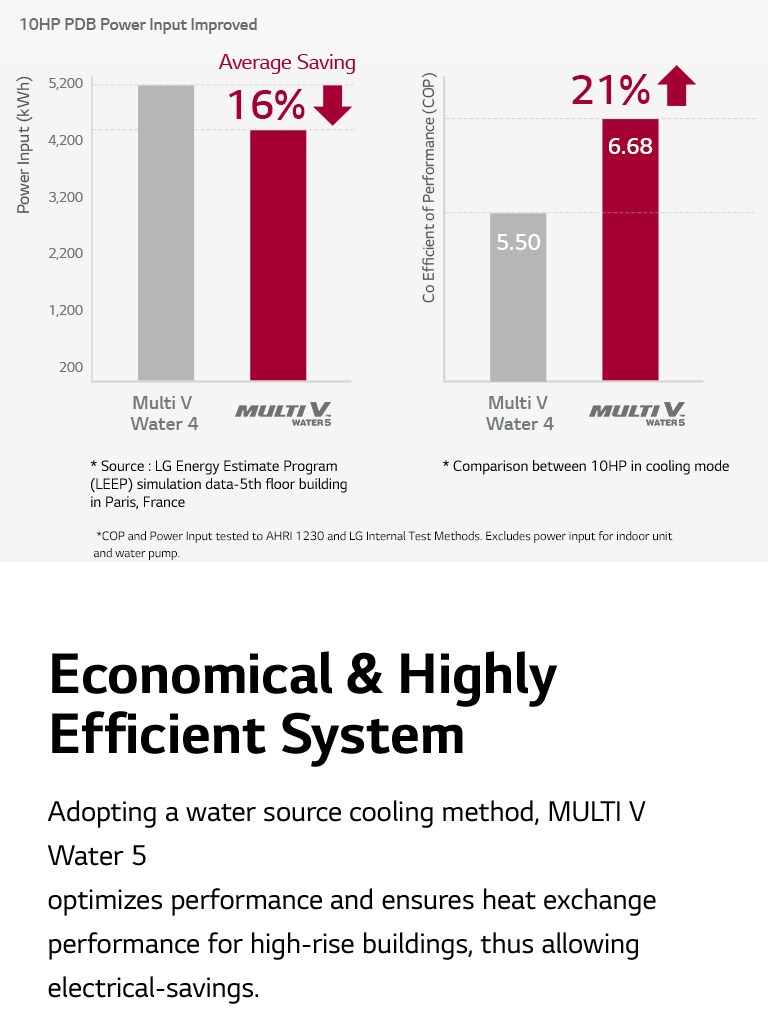 There are bar graphs from side to side. The left side shows that the Multi V Water 5 product has saved 16% over previous versions of Power input. The right side shows a 21% better efficiency.