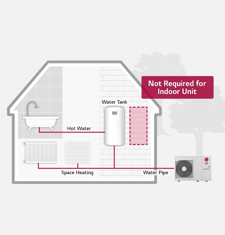 LG Therma V outdoor unit on the house's side links to indoor space heaters and a water tank via red pipes, which also connect the tank to a bathtub.