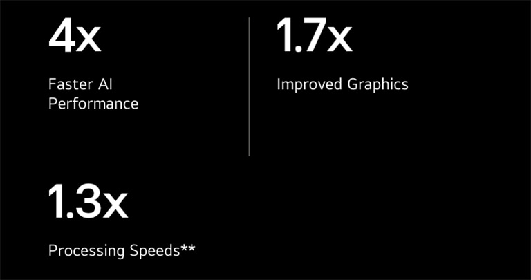 Below there are specification of alpha 11 AI processor compared to alpha 9 AI Processor. alpha 11 has 4X faster AI performance, 1.7X improved graphics, 1.3X faster processing speeds.