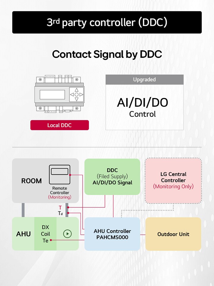 O diagrama mostra as conexões entre o controlador remoto, a sala, a AHU, a serpentina DX, o controlador da AHU e a unidade externa.