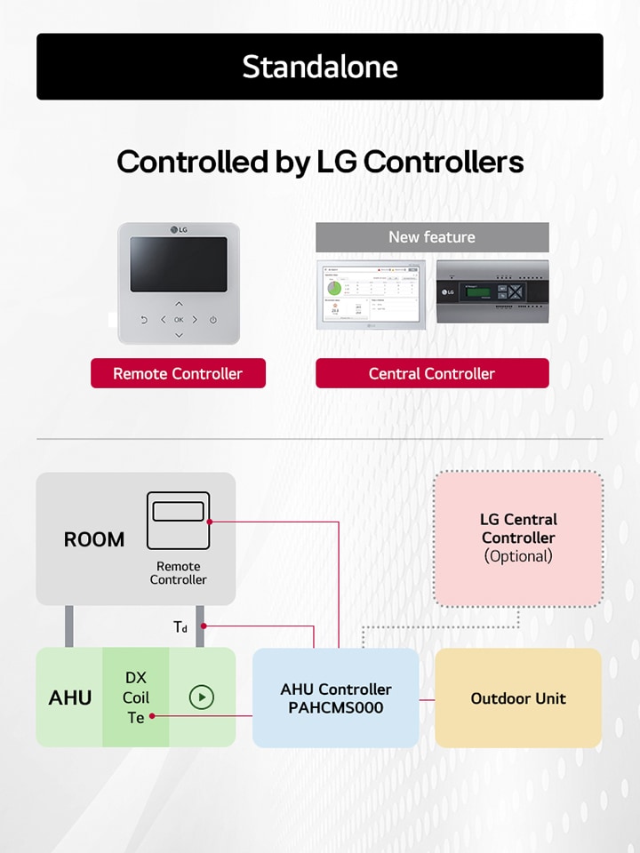 A imagem ilustra as opções de controle para um sistema LG HVAC. Um central controller ou um controlador remoto pode gerenciar salas individuais, com conexões para AHU (Air Handling Unit) e unidades externas.