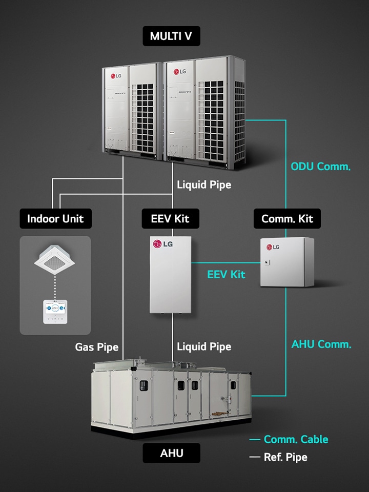 Diagrama de um sistema LG HVAC com unidades externas, um EEV kit, uma AHU e uma unidade interna, conectados por tubos de líquido, tubos de gás, cabos de comunicação e tubos de fluido refrigerante.