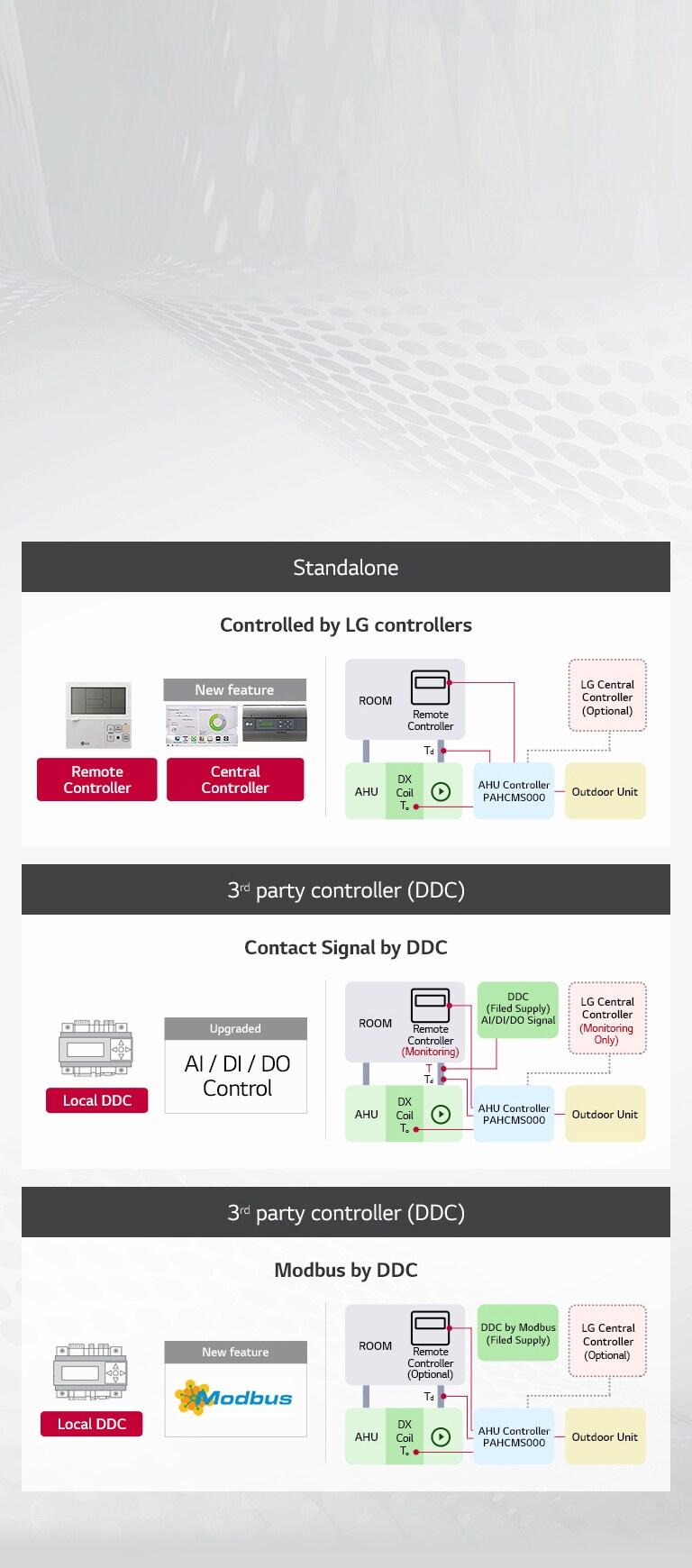 O diagrama mostra uma unidade de tratamento de ar (AHU) LG conectada a controladores LG e controladores de terceiros por meio de sinal por DDC e Modbus por DDC.