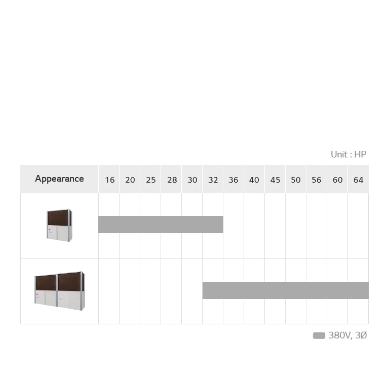  O gráfico da linha de produtos LG GHP (Gas Heat Pump) SUPER 3 inclui a aparência do modelo e usRT.