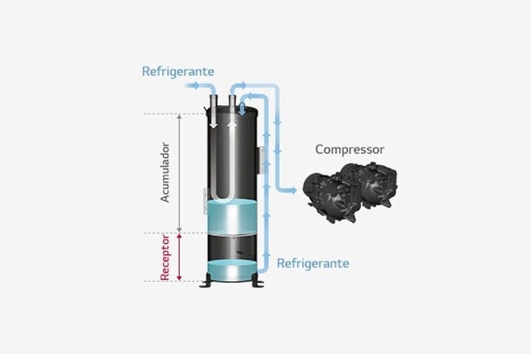 Tanque do cilindro cheio de refrigerante na área do receptor e do acumulador. A seta azul mostra o fluxo para o compressor do lado direito.