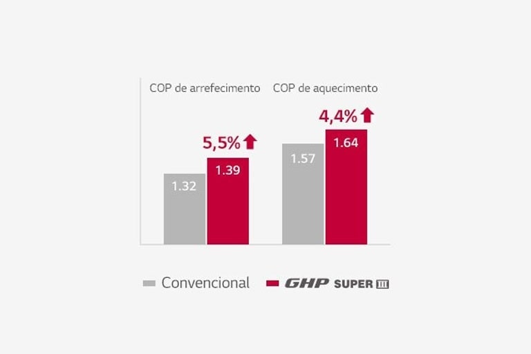 O gráfico de barras apresenta uma barra cinzenta e uma vermelha para o sistema convencional e para a bomba de calor a gás LG, demonstrando a eficiência superior do LG GHP.