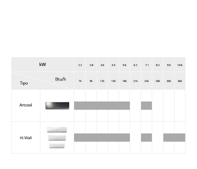 O gráfico de linha de unidades montadas em parede da LG inclui Hi Wall, Artcool, detalhando o nome do modelo e Btu/h.