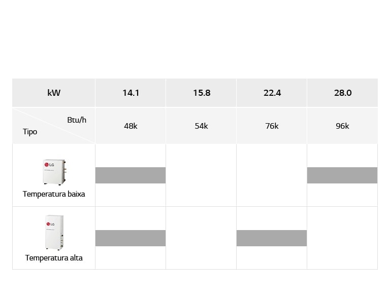  O gráfico da linha de kits LG Hydro inclui os modelos de baixa e alta temperatura, tipo de detalhamento e quilowatt.