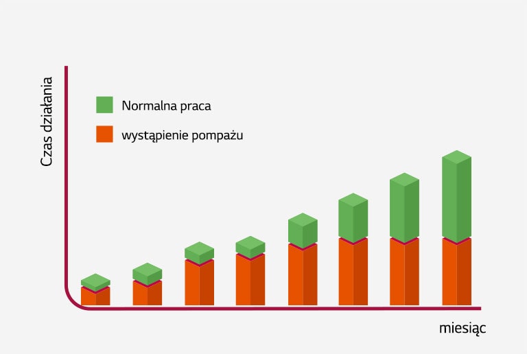 Dwuwymiarowy wykres przedstawiający czasy występowania pompażu.