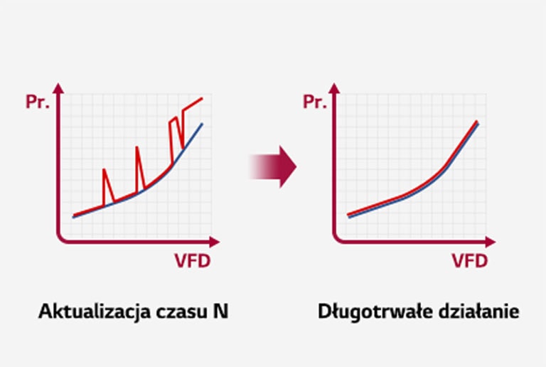 Dwuwymiarowy wykres przedstawiający korzyści na podstawie analizy pompażu.