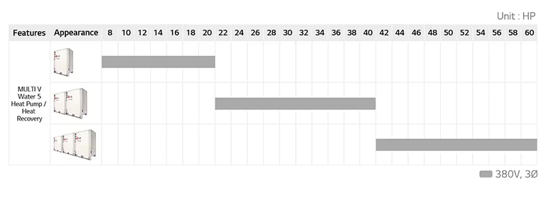 O gráfico de linha LG MULTI V Water 5 inclui a bomba de calor Multi V Water 5 e a unidade de recuperação de calor detalhando o nome do modelo, aparência e HP.