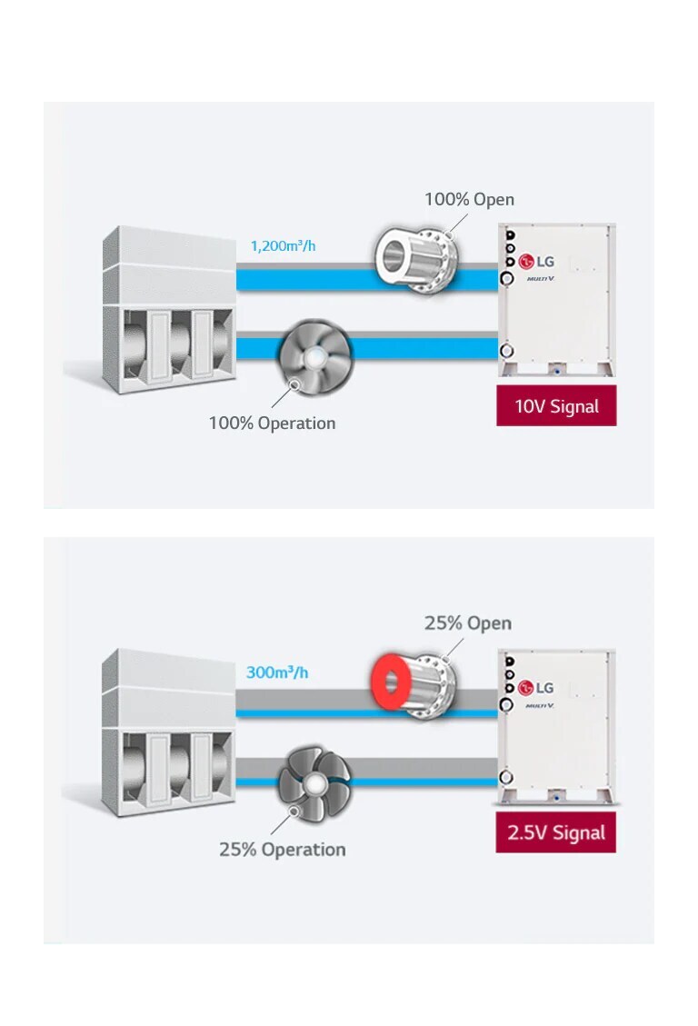 A primeira imagem mostra o LG MULTI V WATER 5 com fluxo total de água, e a segunda imagem mostra-o a 25% com uma clara diferença de velocidade na rotação da hélice.