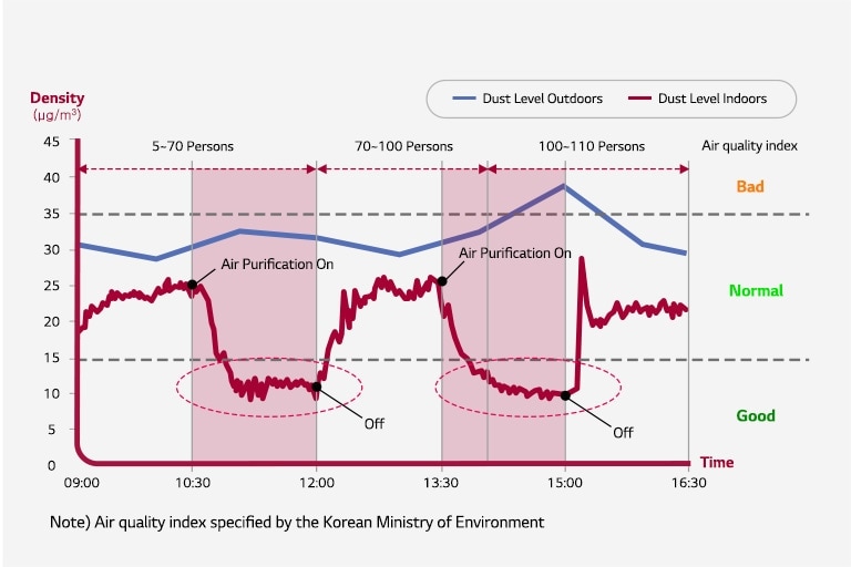 Graph shows that the level of smell is reduced when the kit is operated, and it increases when the air conditioner is off.