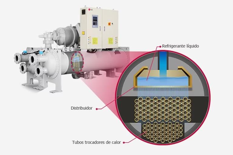 O LG Chiller parafuso refrigerado a água é apresentado com um zoom no centro, revelando três camadas internas distintas do evaporador de carga.