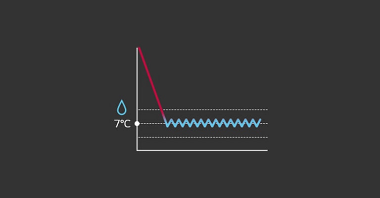 O gráfico, com a gota d'água no eixo y, representa uma linha gradiente de vermelho a azul que desce do topo até o ponto 7°, onde permanece constante.