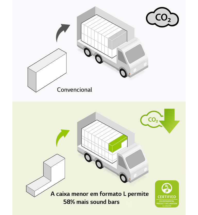 No lado esquerdo, está o pictograma de uma caixa normal com formato retangular e um caminhão com várias caixas retangulares. Também há o ícone CO2. No lado direito, há uma caixa em forma de L e um caminhão com muito mais dessas caixas. Também há o ícone de redução de CO2.