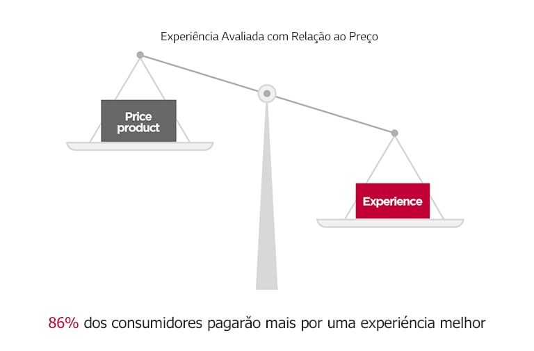 Experience Valued Over Price Price product 14% Experience 86% 86% of consumers will pay more for a better customer experience  The pan balance represents the experience valued over price.