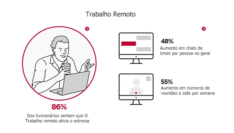 Telecommuting  A man is holding a cup and working with a laptop. 86% Of employees feel that Remote work alleviates stress  A computer monitor is showing three speech bubbles. 48% Increase in teams chats per person overall  A computer monitor is showing an uncertain person. 55% Increase in number of meeting and call per week