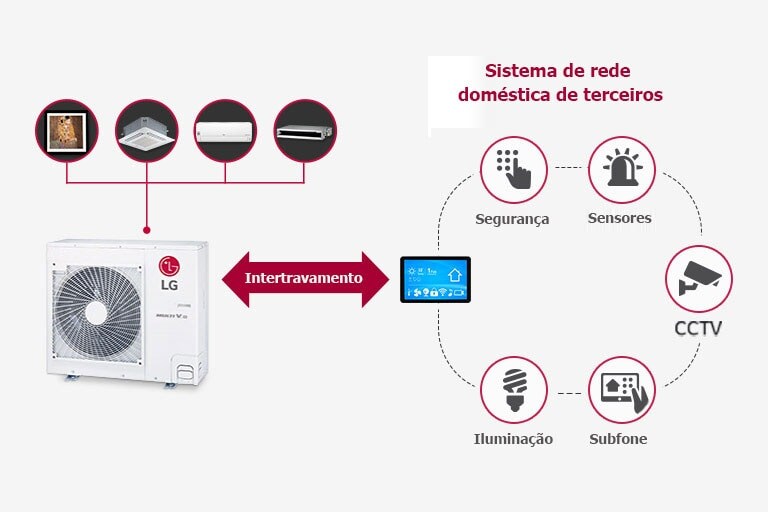  O LG Multi V à esquerda está conectado a quatro unidades internas LG acima, com um diagrama de interconexão com um sistema de rede doméstica de terceiros à direita.