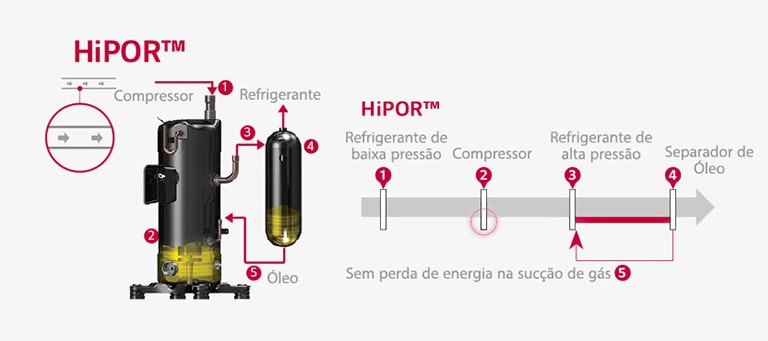 1 Compressor 2 3 Refrigerante 4 Óleo 5  HiPOR™ 1 Refrigerante de baixa pressão 2 Compressor 3 Refrigerante de alta pressão 4 Separador de Óleo 5 Sem perda de energia na sucção de gás