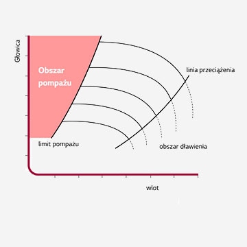 Gráfico curvo de análise de sobretensão.