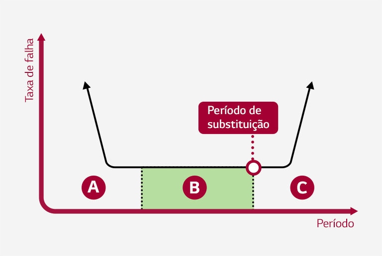 Expressão do período de revisão num gráfico bidimensional curvo.