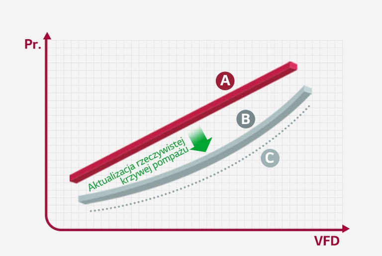 Um gráfico bidimensional mostra a lógica de prevenção de sobretensão através da aprendizagem automática.