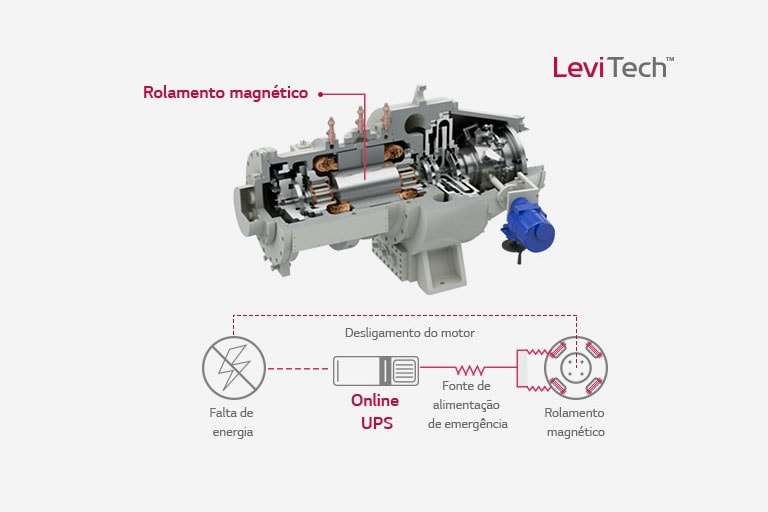 1/4 do Chiller mancal magnético é aberto, mostrando sua intrincada estrutura interna. A seguir, o diagrama do processo de um UPS online está em exibição.