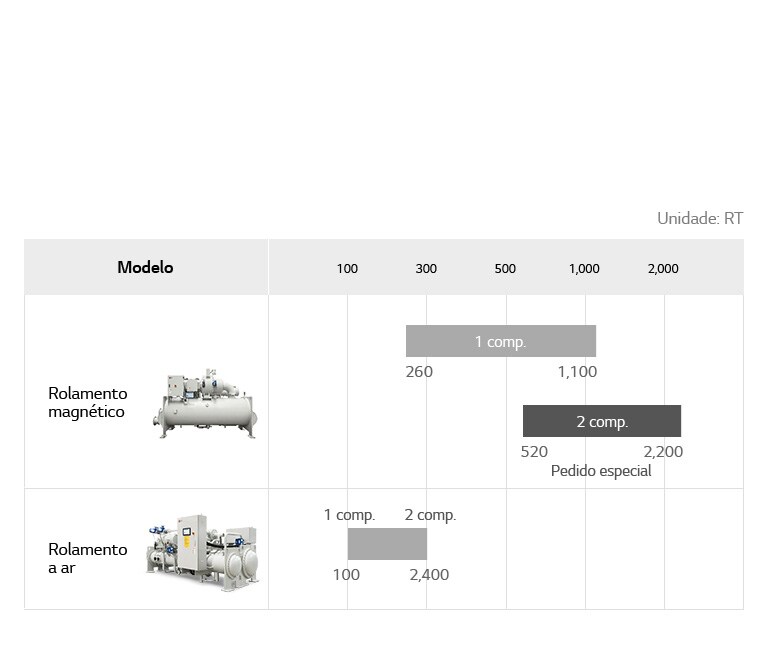 Linha de chiller centrífugo livre de óleo inclui o chiller com mancal magnético, detalhando o nome do modelo e usRT.