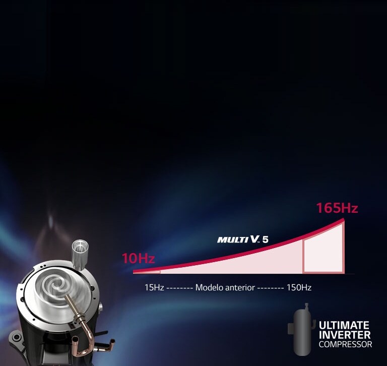 Uma curva ascendente vermelha variando de 10Hz a 165Hz significa maior eficiência energética e confiabilidade do Multi V 5.