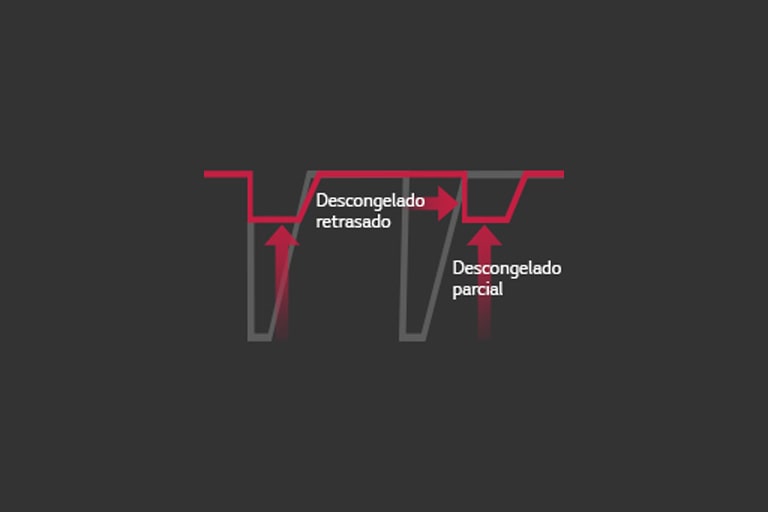 Um gráfico vermelho com pontos de degelo retardado e de degelo parcial exibido com um gráfico cinza na parte traseira.