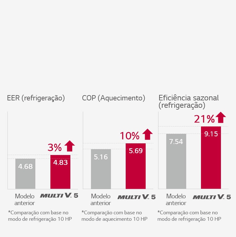 Três gráficos de barras são exibidos lado a lado, significando maior eficiência energética do Multi V 5 em comparação aos modelos anteriores.