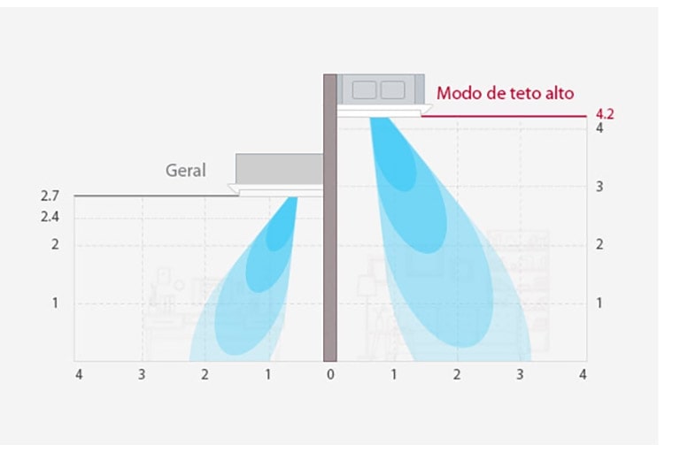 Dois gráficos contrastam as distâncias das viagens aéreas: modo geral versus modo de teto alto da LG, o último mostrando um alcance mais amplo e estendido.