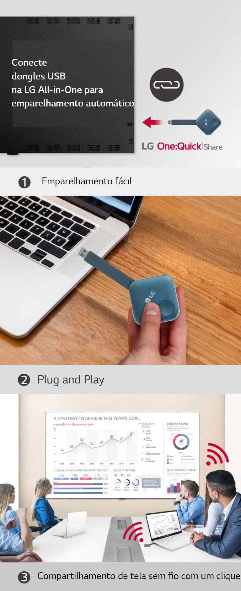 Consiste em um total de 3 imagens com etapas para instalação do dongle USB do One:Quick Share e compartilhamento da tela pessoal. A primeira imagem é para emparelhamento do dongle USB e do LG Signage; a segunda descreve uma pessoa segurando o dongle USB e tentando conectá-lo ao PC; e a última imagem mostra pessoas fazendo uma reunião conectando um dispositivo de dongle USB a um laptop e compartilhando uma tela com a LAEC na parede.